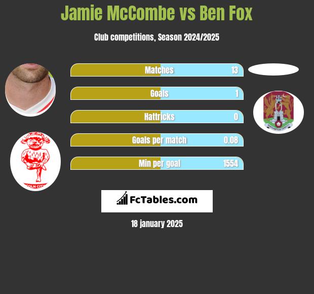 Jamie McCombe vs Ben Fox h2h player stats