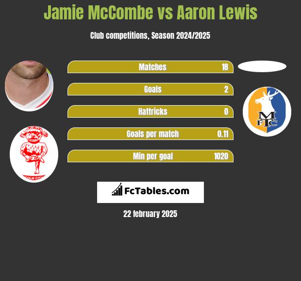 Jamie McCombe vs Aaron Lewis h2h player stats