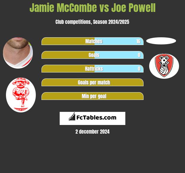 Jamie McCombe vs Joe Powell h2h player stats