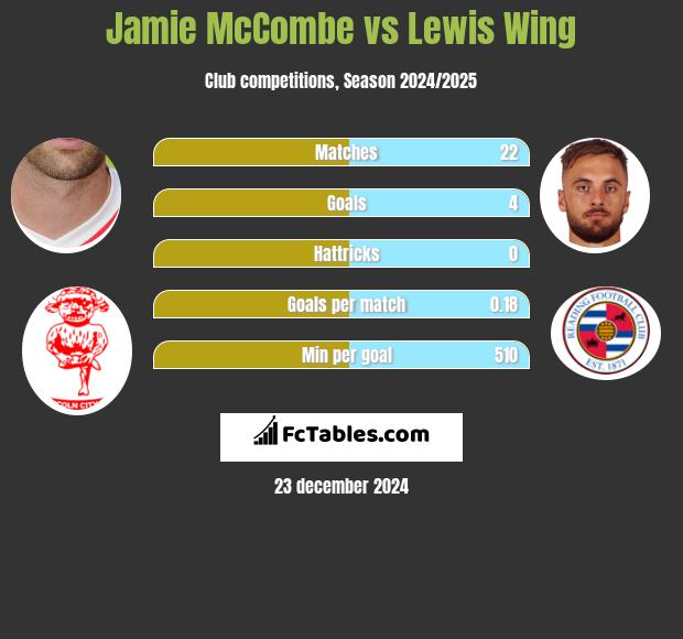 Jamie McCombe vs Lewis Wing h2h player stats