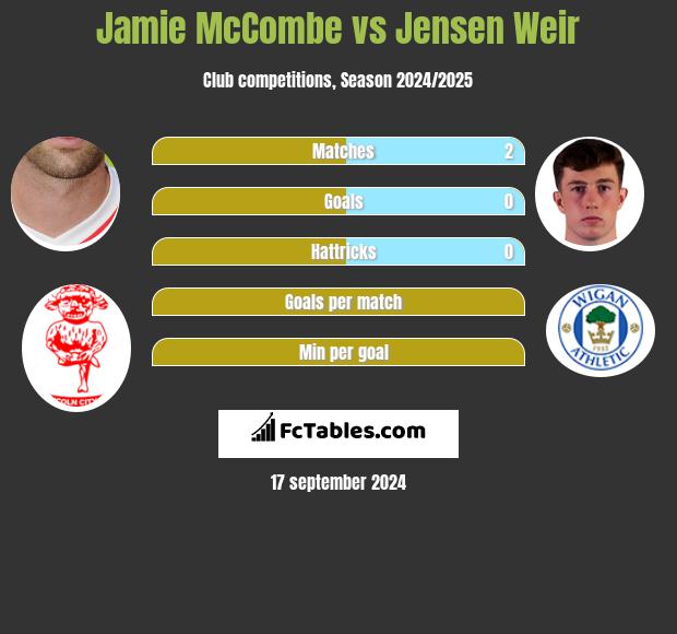 Jamie McCombe vs Jensen Weir h2h player stats