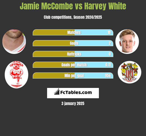 Jamie McCombe vs Harvey White h2h player stats