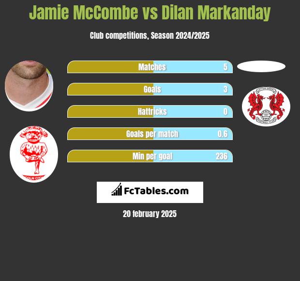 Jamie McCombe vs Dilan Markanday h2h player stats