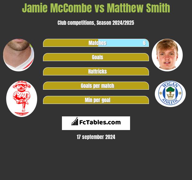 Jamie McCombe vs Matthew Smith h2h player stats