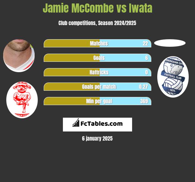 Jamie McCombe vs Iwata h2h player stats