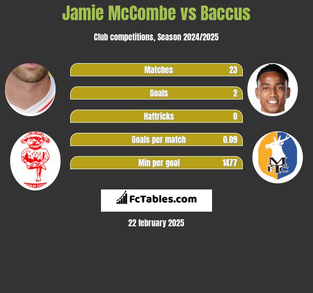 Jamie McCombe vs Baccus h2h player stats