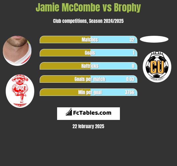 Jamie McCombe vs Brophy h2h player stats