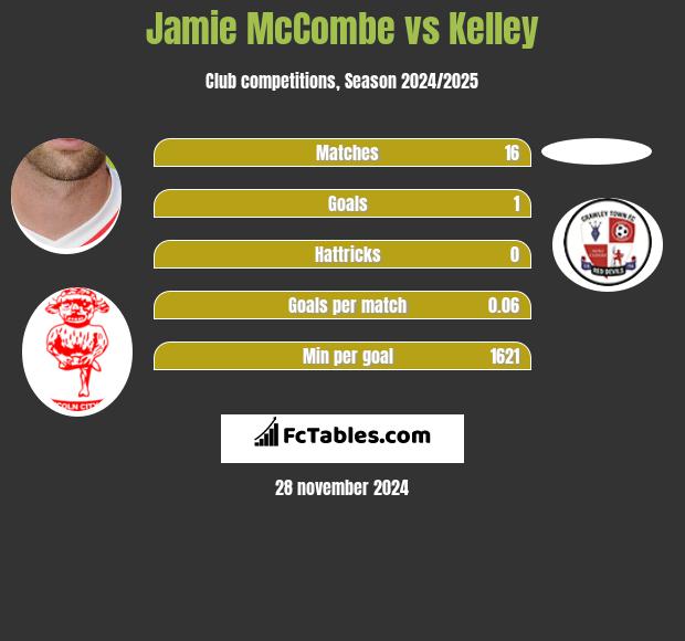 Jamie McCombe vs Kelley h2h player stats