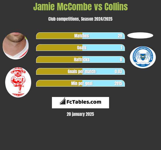 Jamie McCombe vs Collins h2h player stats