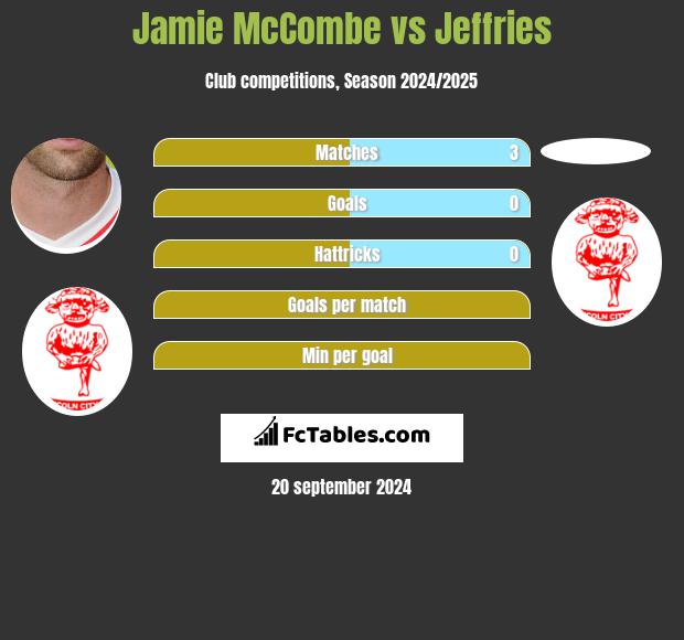 Jamie McCombe vs Jeffries h2h player stats