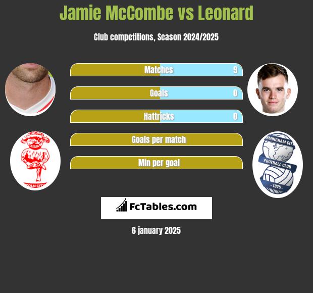 Jamie McCombe vs Leonard h2h player stats