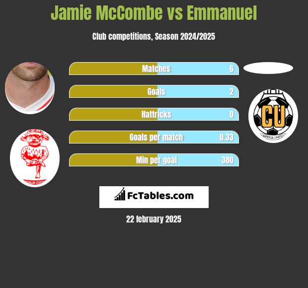 Jamie McCombe vs Emmanuel h2h player stats