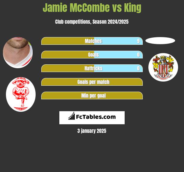 Jamie McCombe vs King h2h player stats