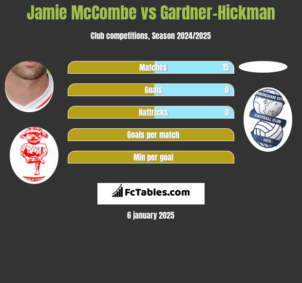 Jamie McCombe vs Gardner-Hickman h2h player stats