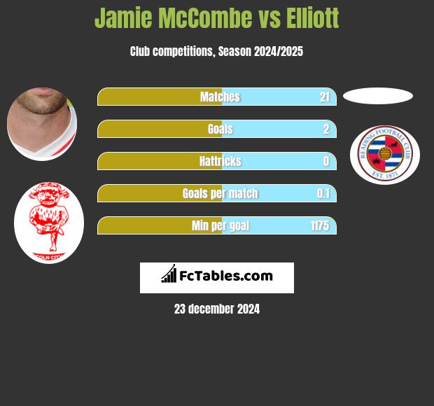 Jamie McCombe vs Elliott h2h player stats