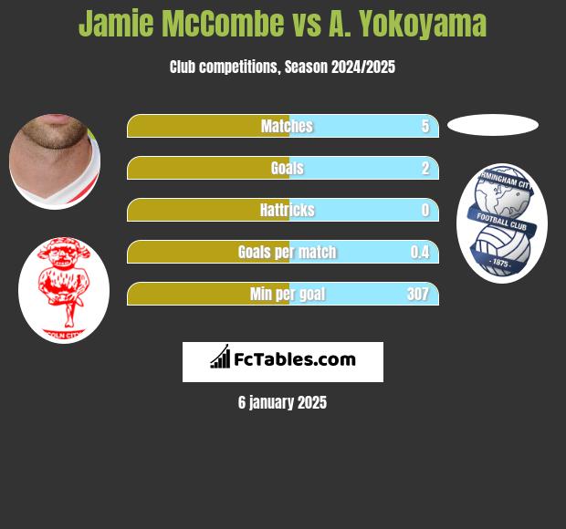 Jamie McCombe vs A. Yokoyama h2h player stats