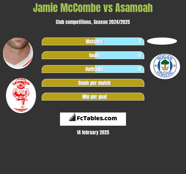 Jamie McCombe vs Asamoah h2h player stats