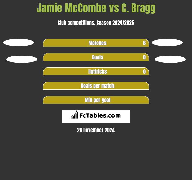 Jamie McCombe vs C. Bragg h2h player stats