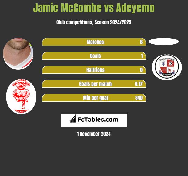 Jamie McCombe vs Adeyemo h2h player stats