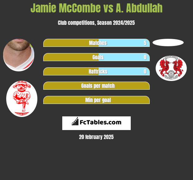 Jamie McCombe vs A. Abdullah h2h player stats