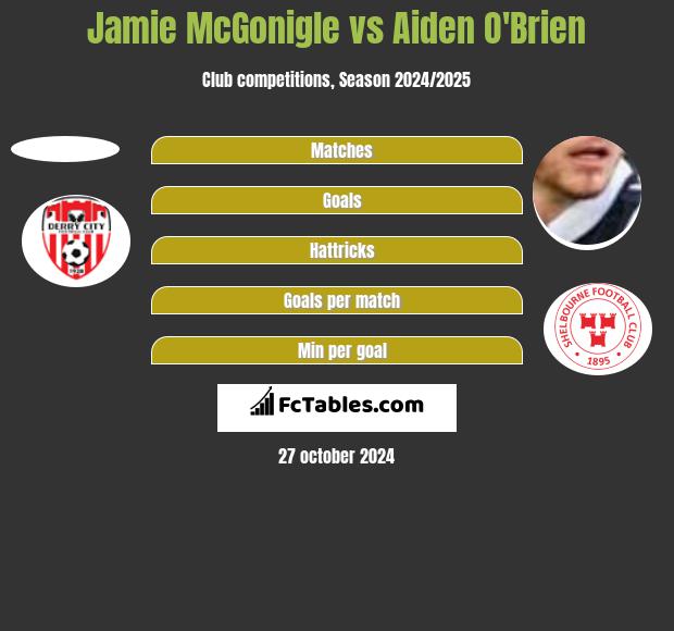 Jamie McGonigle vs Aiden O'Brien h2h player stats