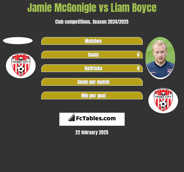 Jamie McGonigle vs Liam Boyce h2h player stats