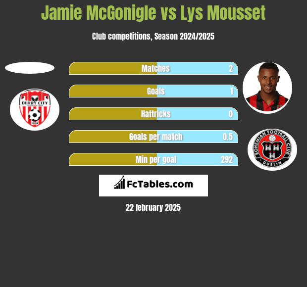 Jamie McGonigle vs Lys Mousset h2h player stats