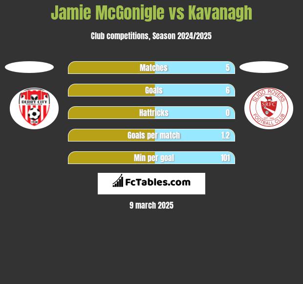 Jamie McGonigle vs Kavanagh h2h player stats