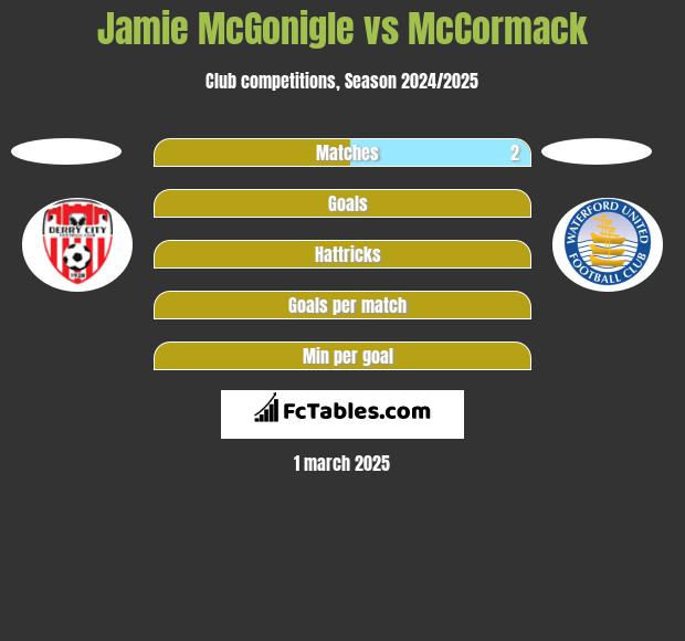 Jamie McGonigle vs McCormack h2h player stats