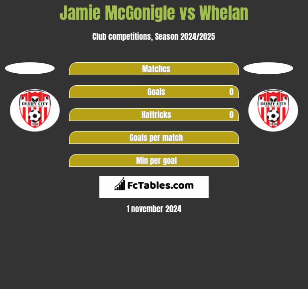 Jamie McGonigle vs Whelan h2h player stats