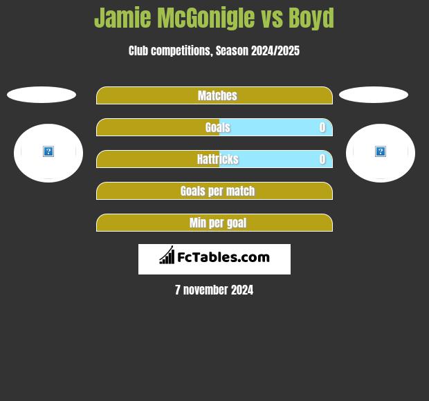 Jamie McGonigle vs Boyd h2h player stats