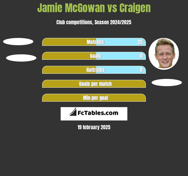 Jamie McGowan vs Craigen h2h player stats