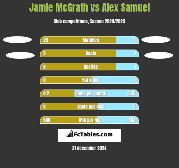 Jamie McGrath vs Alex Samuel h2h player stats