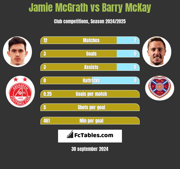 Jamie McGrath vs Barry McKay h2h player stats