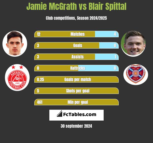 Jamie McGrath vs Blair Spittal h2h player stats