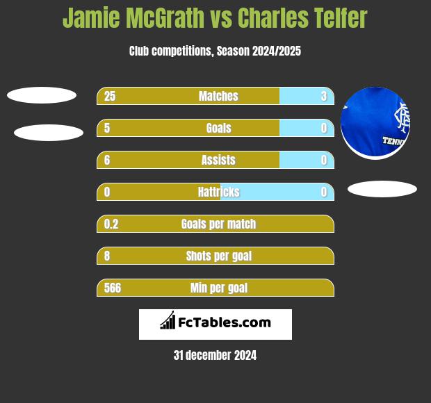 Jamie McGrath vs Charles Telfer h2h player stats