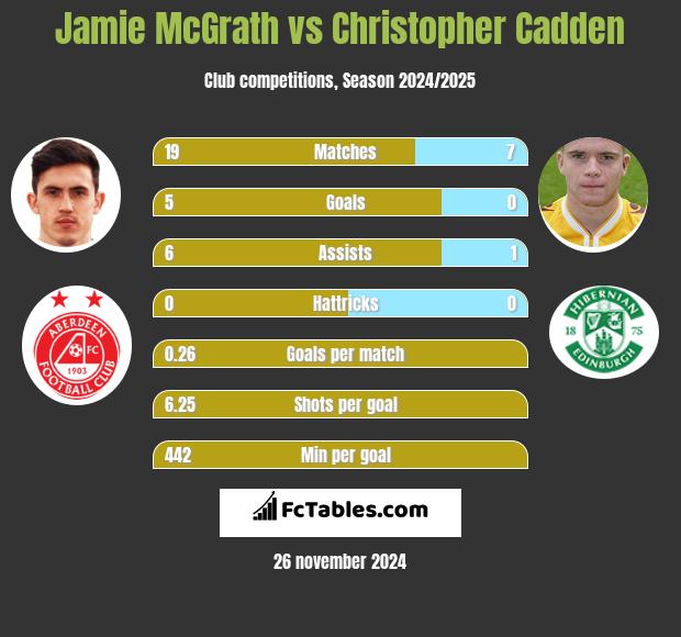 Jamie McGrath vs Christopher Cadden h2h player stats