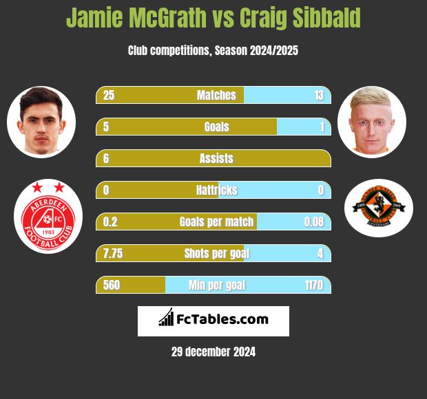 Jamie McGrath vs Craig Sibbald h2h player stats