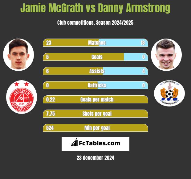 Jamie McGrath vs Danny Armstrong h2h player stats