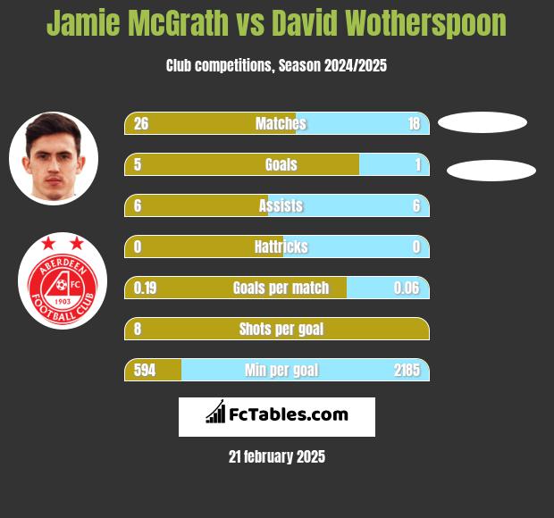 Jamie McGrath vs David Wotherspoon h2h player stats