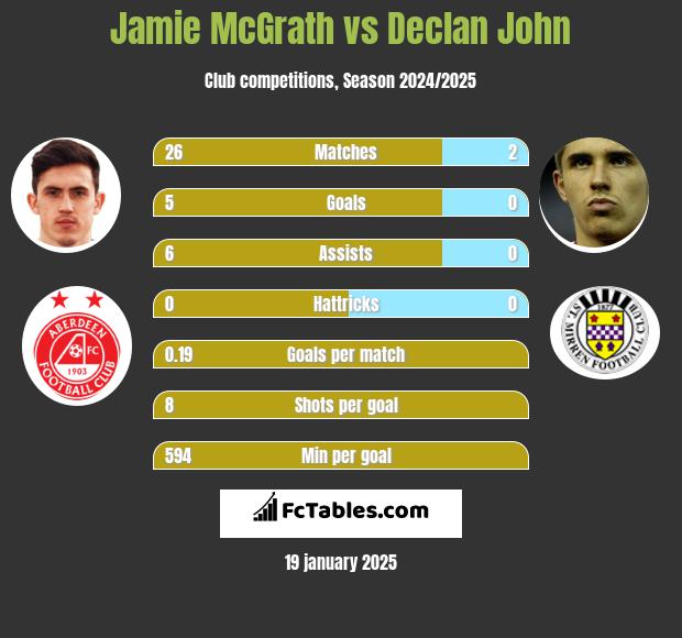 Jamie McGrath vs Declan John h2h player stats