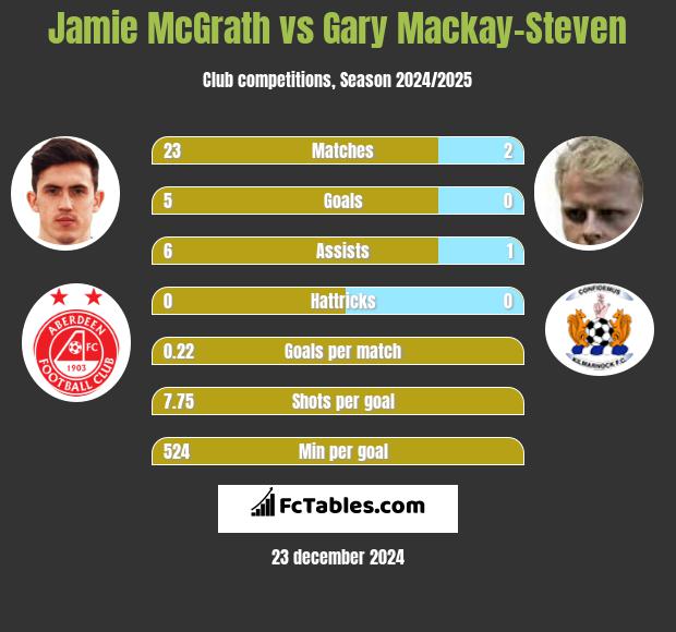 Jamie McGrath vs Gary Mackay-Steven h2h player stats