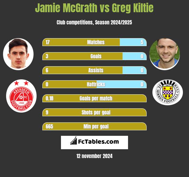 Jamie McGrath vs Greg Kiltie h2h player stats