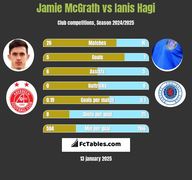 Jamie McGrath vs Ianis Hagi h2h player stats