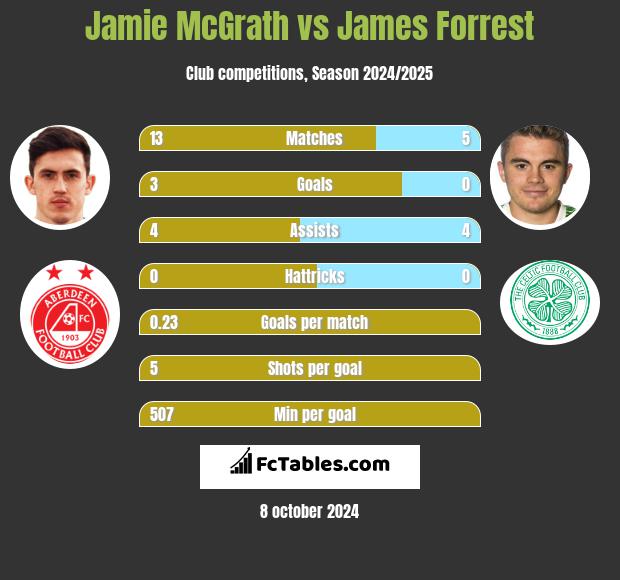 Jamie McGrath vs James Forrest h2h player stats