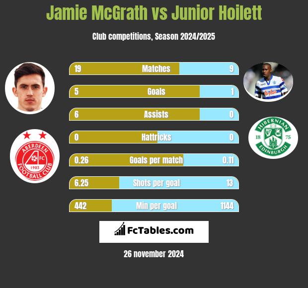 Jamie McGrath vs Junior Hoilett h2h player stats