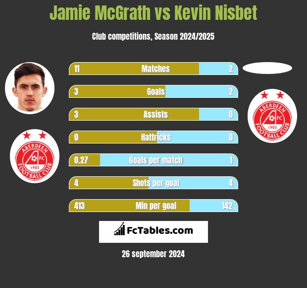 Jamie McGrath vs Kevin Nisbet h2h player stats