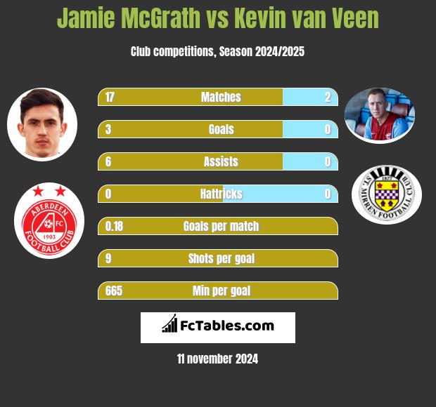 Jamie McGrath vs Kevin van Veen h2h player stats