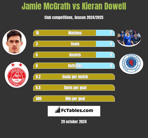 Jamie McGrath vs Kieran Dowell h2h player stats