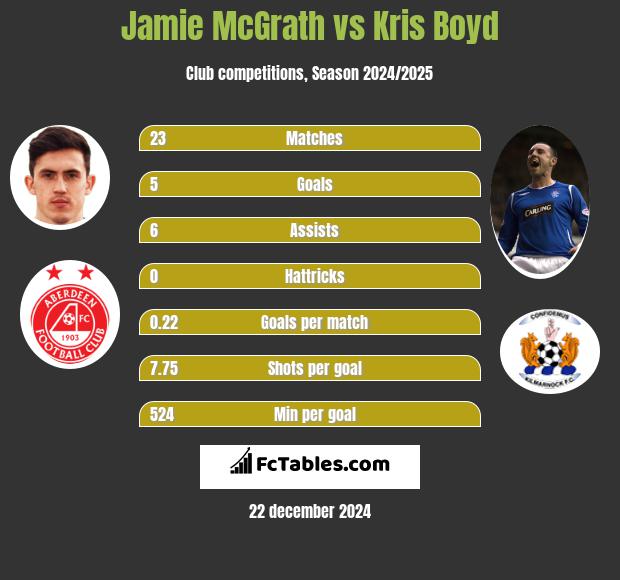 Jamie McGrath vs Kris Boyd h2h player stats